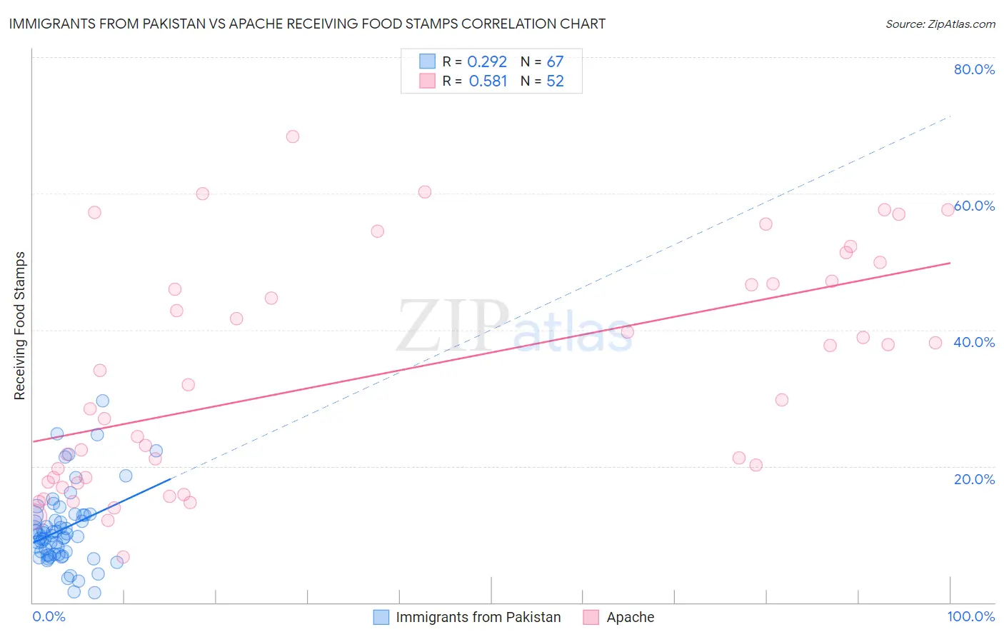 Immigrants from Pakistan vs Apache Receiving Food Stamps