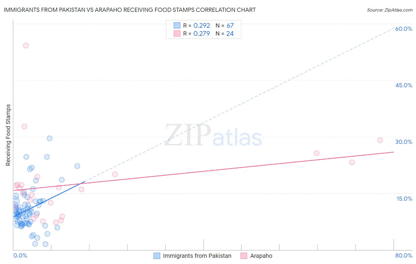 Immigrants from Pakistan vs Arapaho Receiving Food Stamps