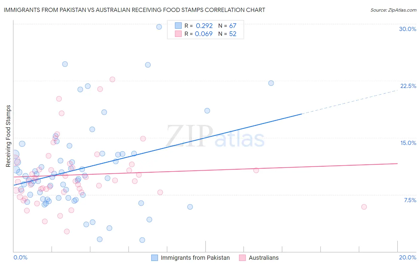 Immigrants from Pakistan vs Australian Receiving Food Stamps