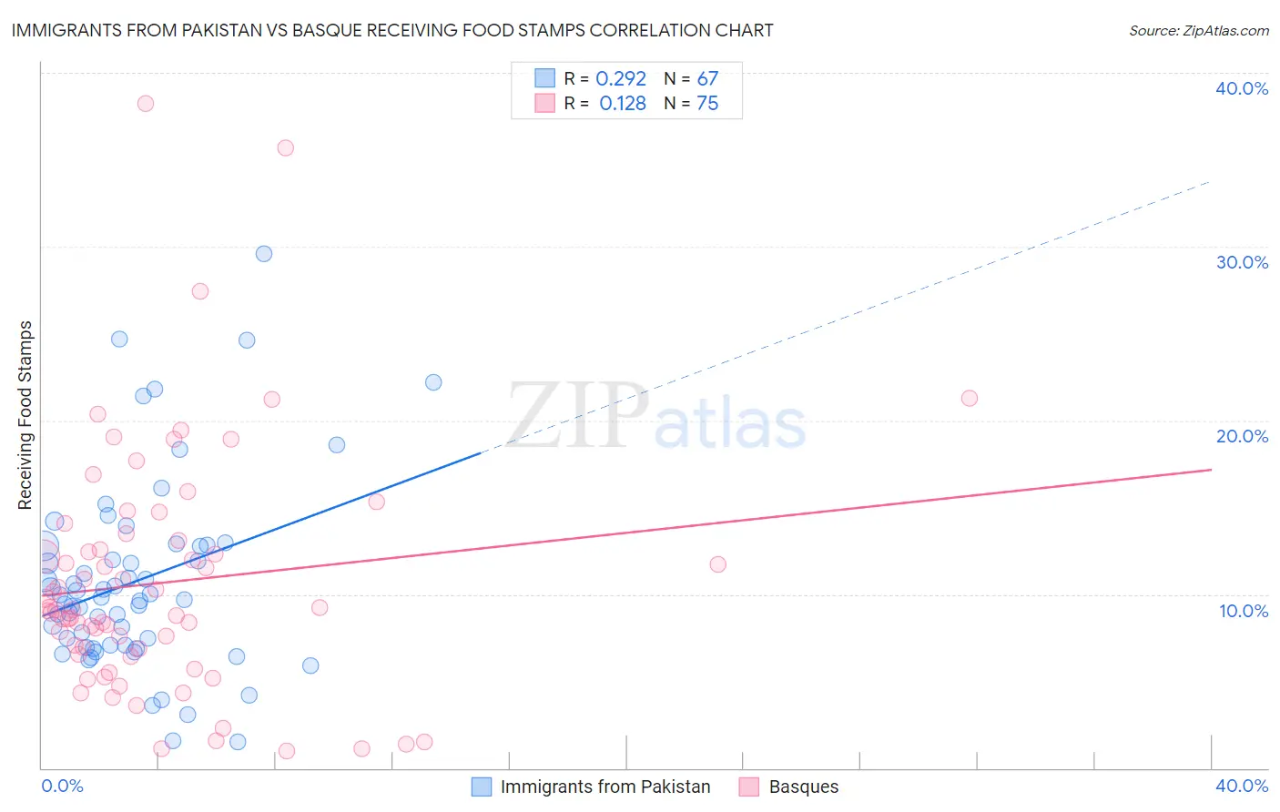 Immigrants from Pakistan vs Basque Receiving Food Stamps