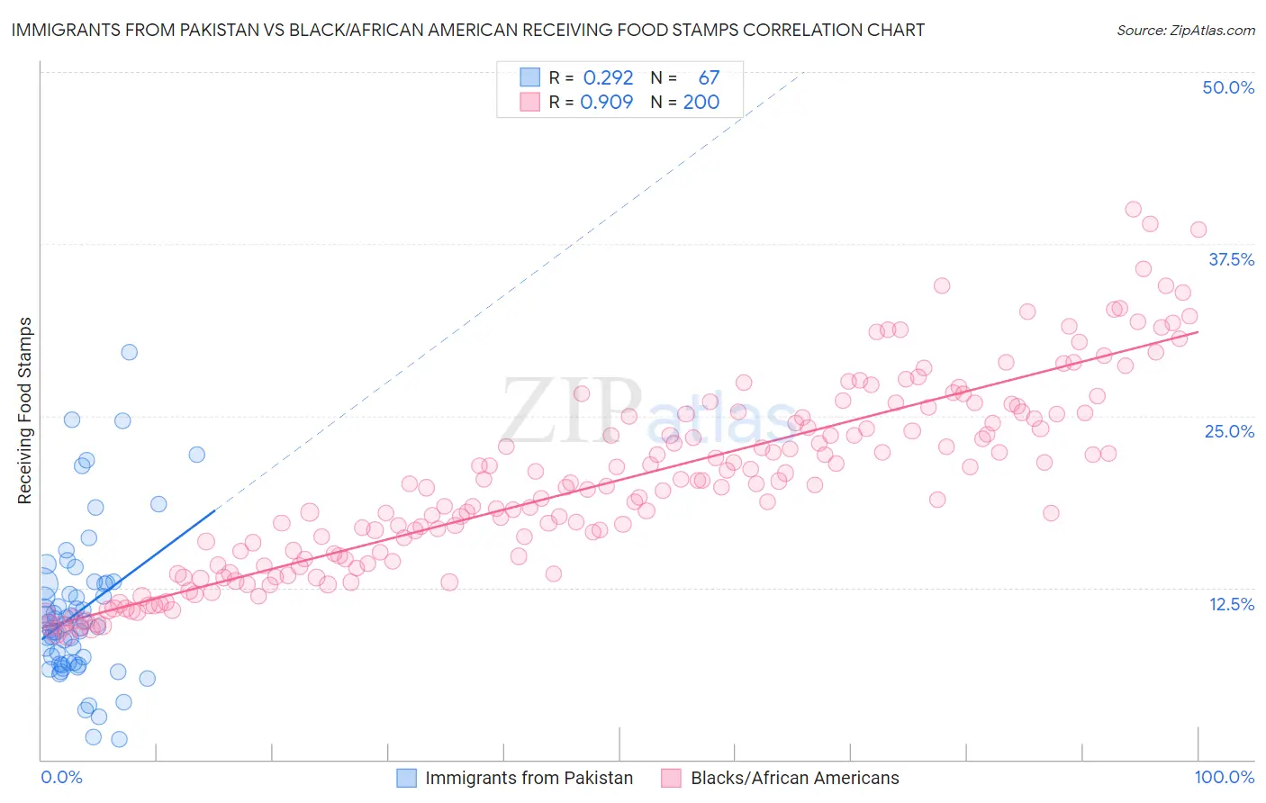 Immigrants from Pakistan vs Black/African American Receiving Food Stamps