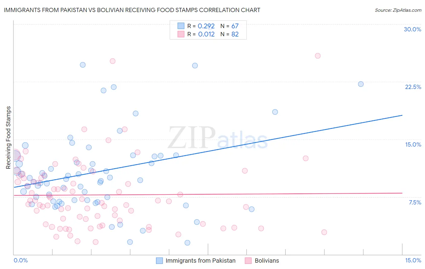 Immigrants from Pakistan vs Bolivian Receiving Food Stamps