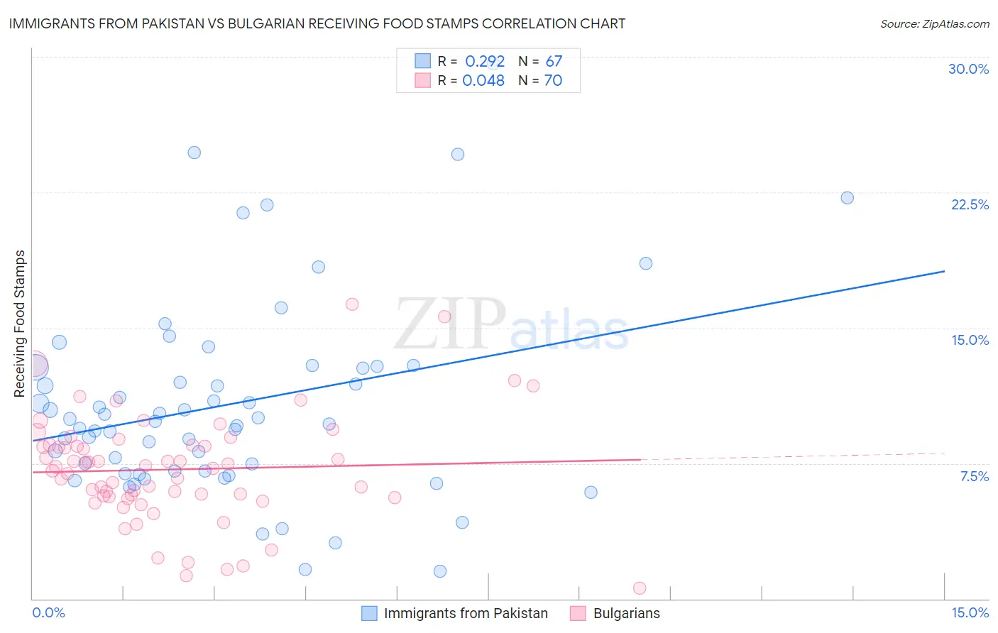 Immigrants from Pakistan vs Bulgarian Receiving Food Stamps