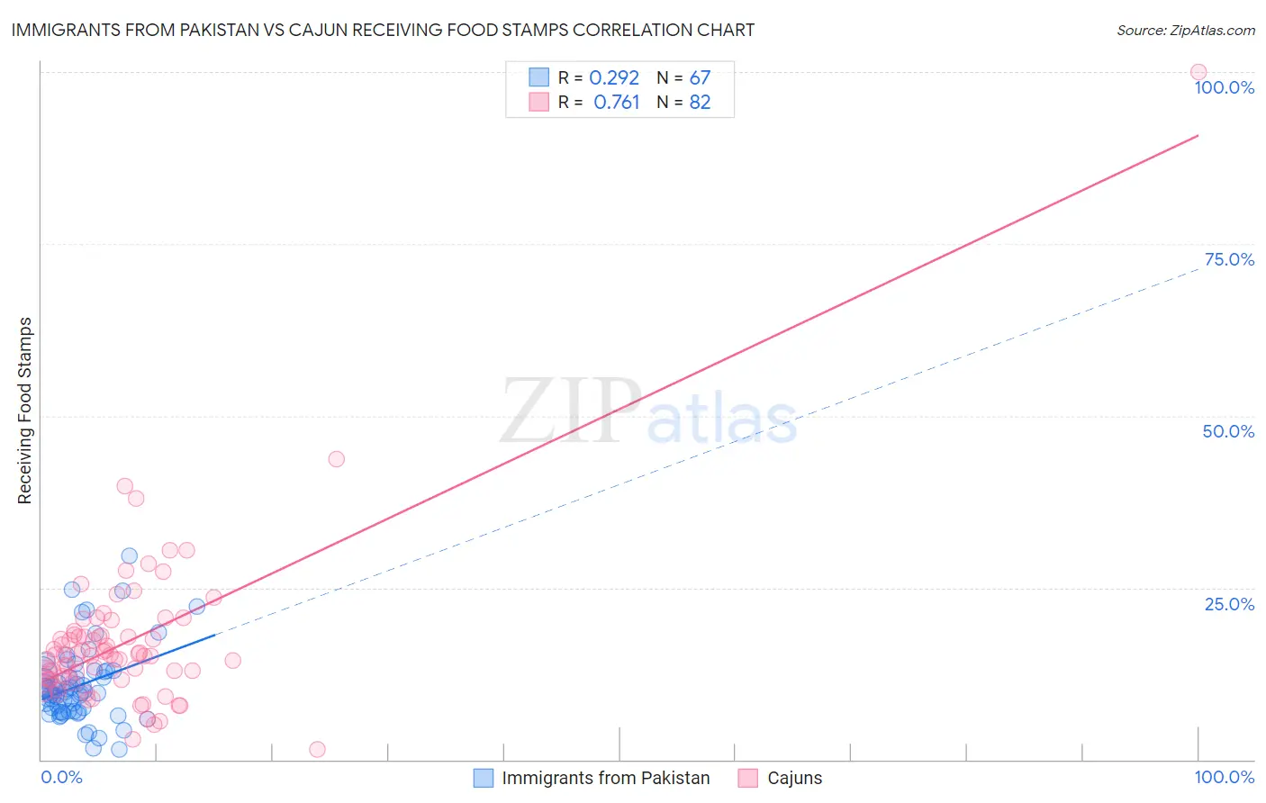 Immigrants from Pakistan vs Cajun Receiving Food Stamps