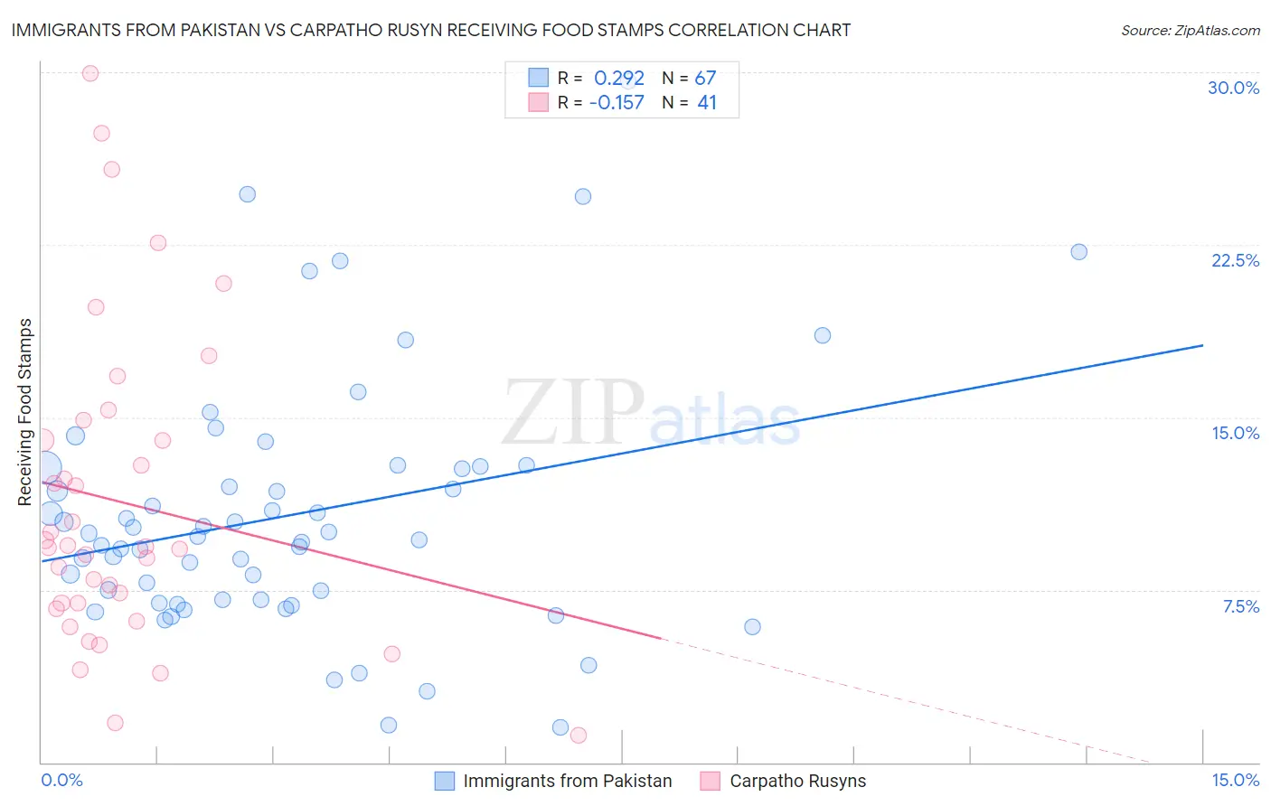 Immigrants from Pakistan vs Carpatho Rusyn Receiving Food Stamps