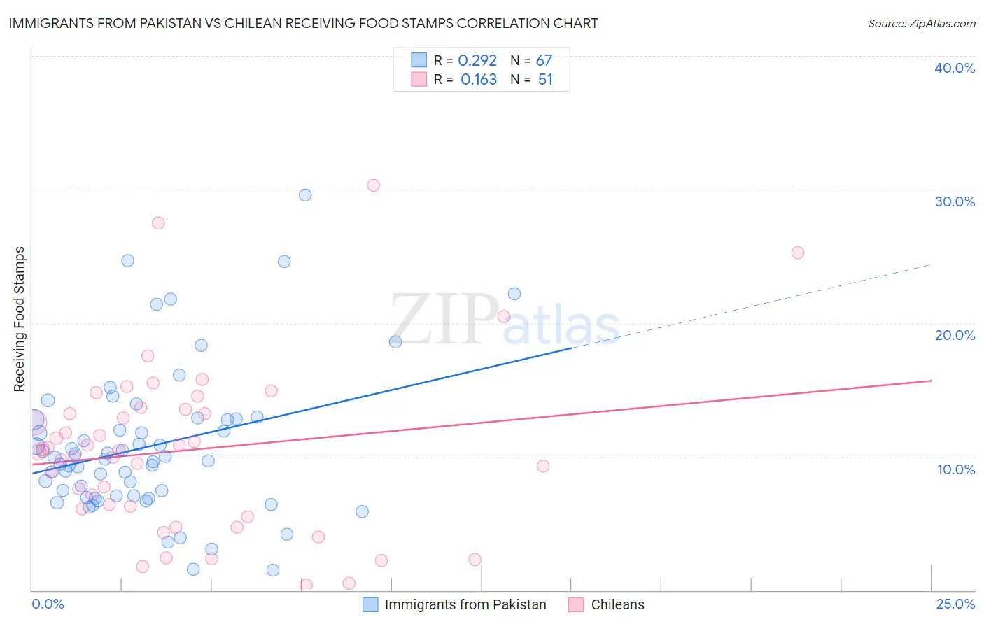 Immigrants from Pakistan vs Chilean Receiving Food Stamps