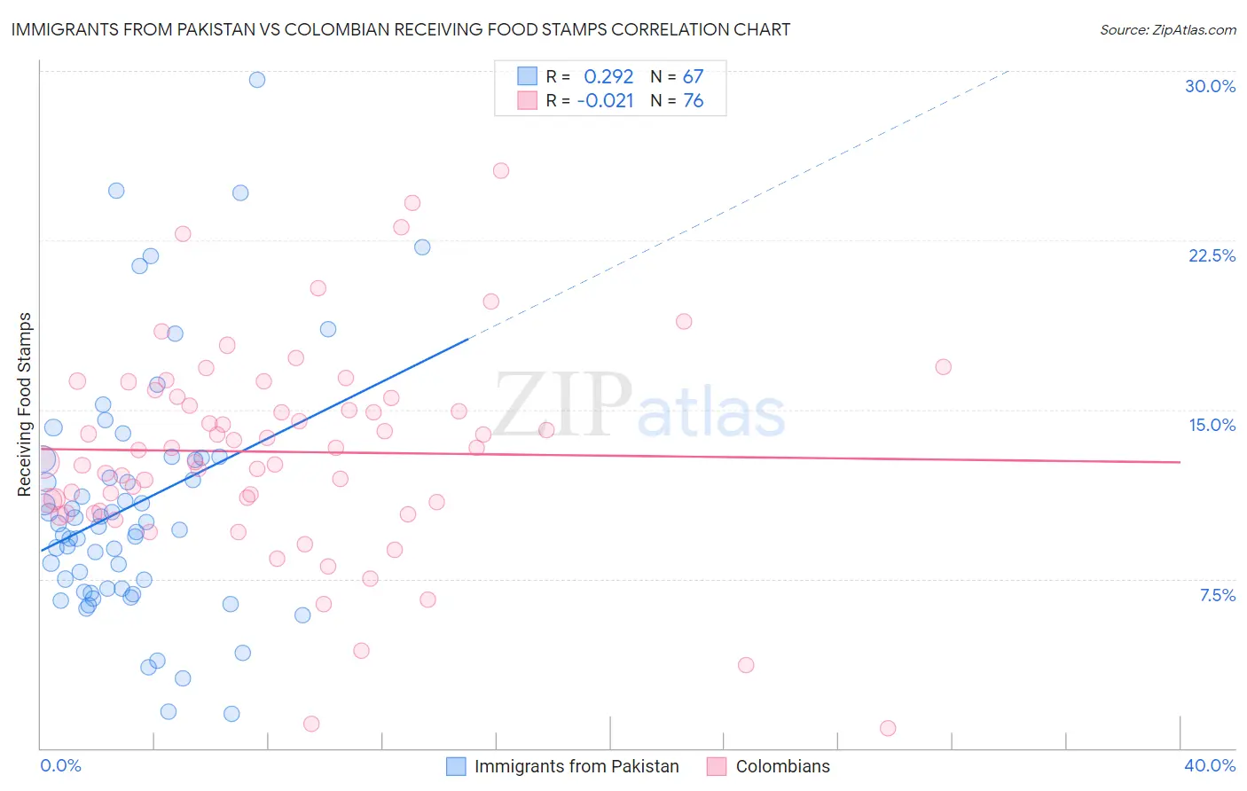 Immigrants from Pakistan vs Colombian Receiving Food Stamps