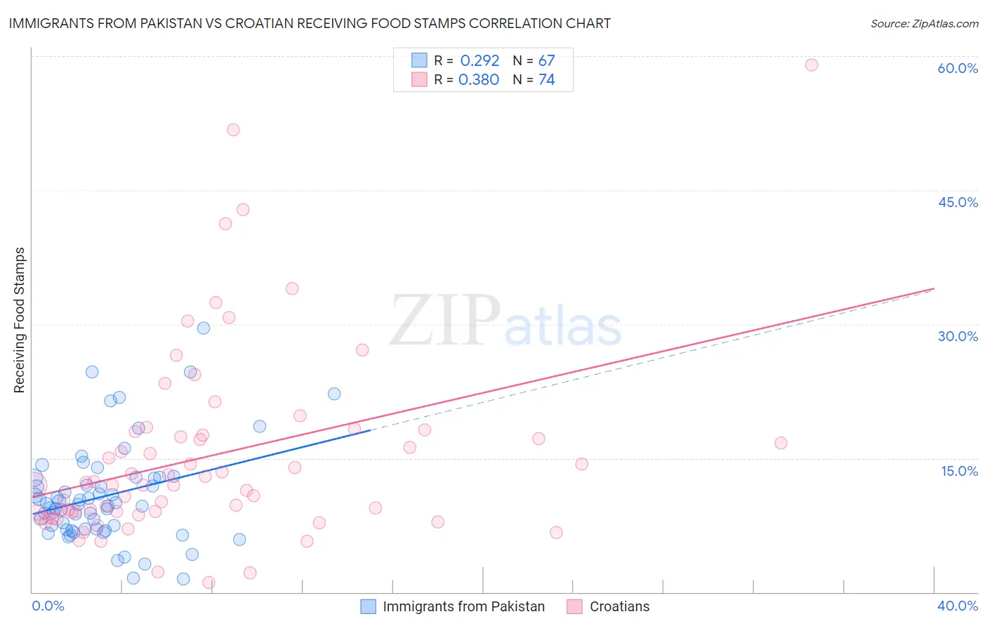 Immigrants from Pakistan vs Croatian Receiving Food Stamps