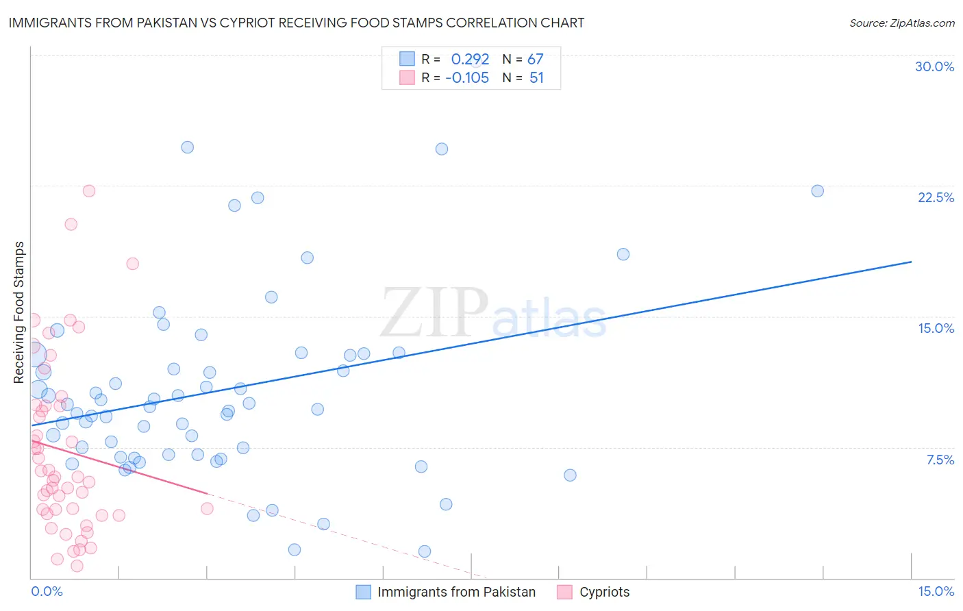 Immigrants from Pakistan vs Cypriot Receiving Food Stamps