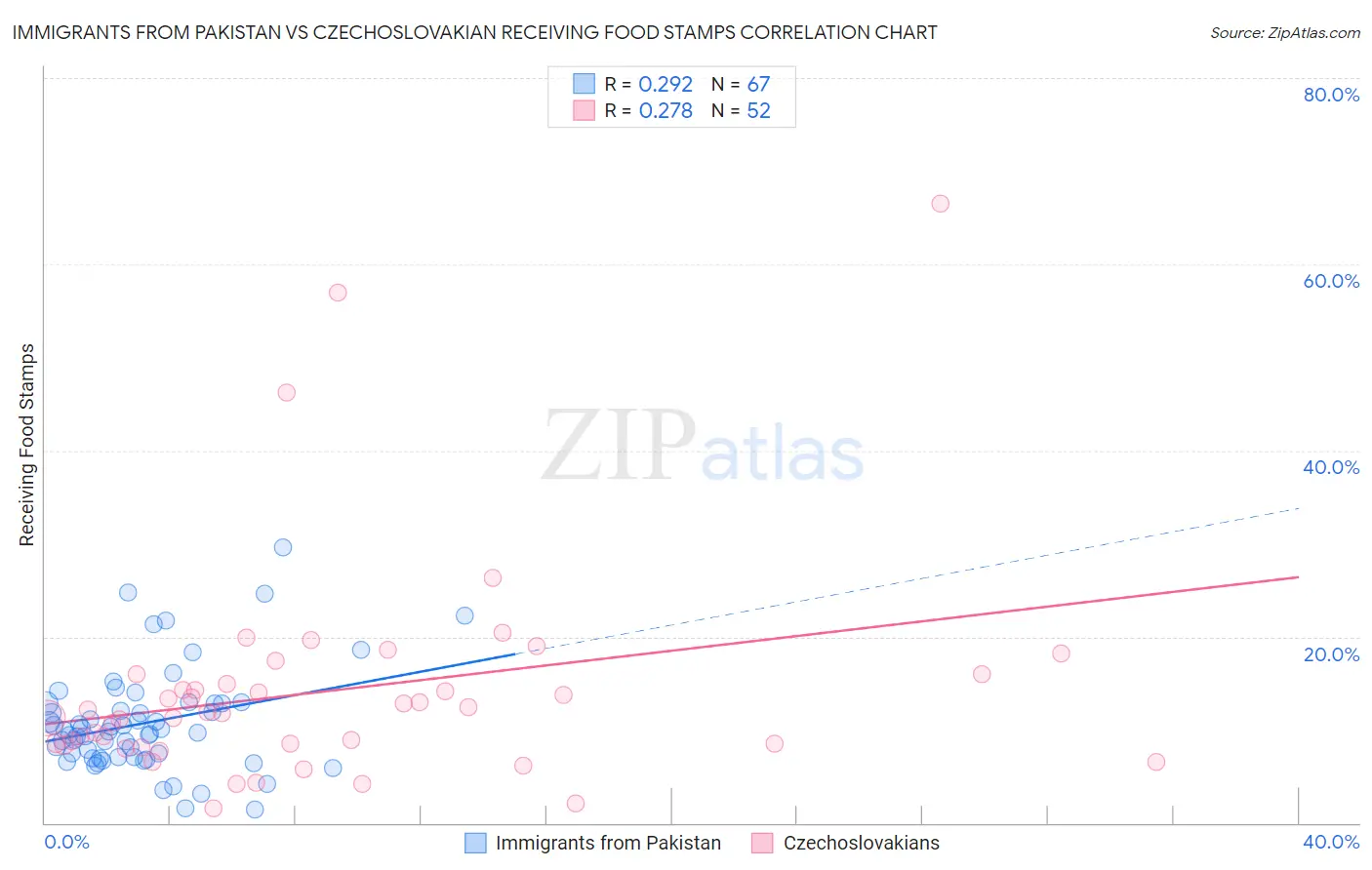 Immigrants from Pakistan vs Czechoslovakian Receiving Food Stamps