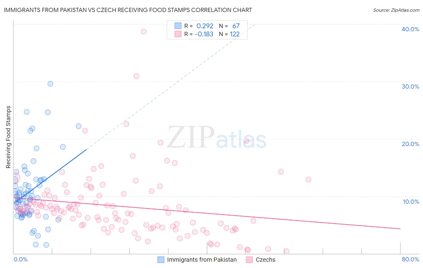 Immigrants from Pakistan vs Czech Receiving Food Stamps