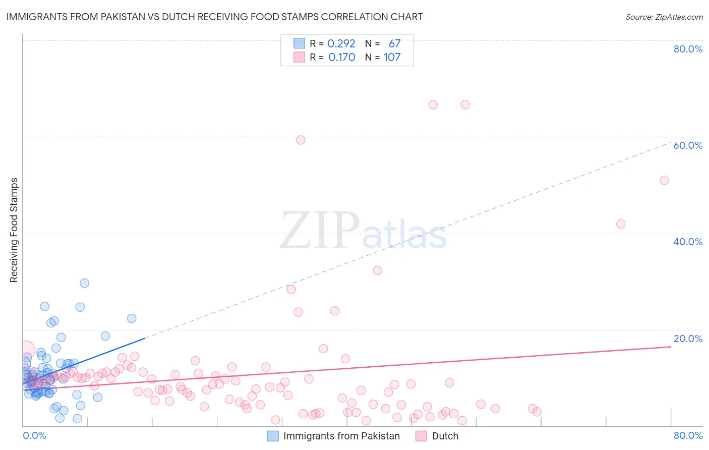 Immigrants from Pakistan vs Dutch Receiving Food Stamps