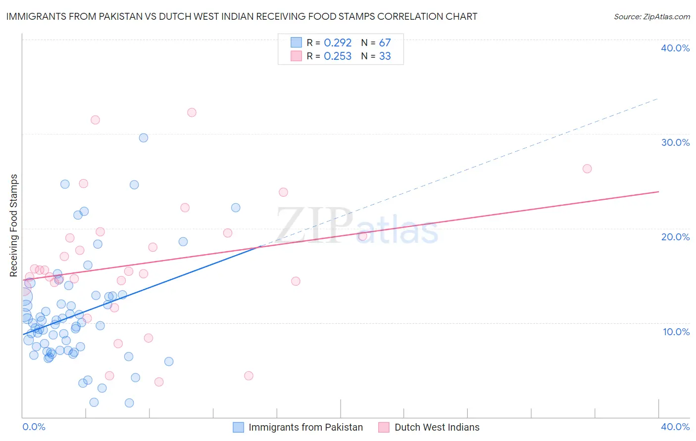 Immigrants from Pakistan vs Dutch West Indian Receiving Food Stamps