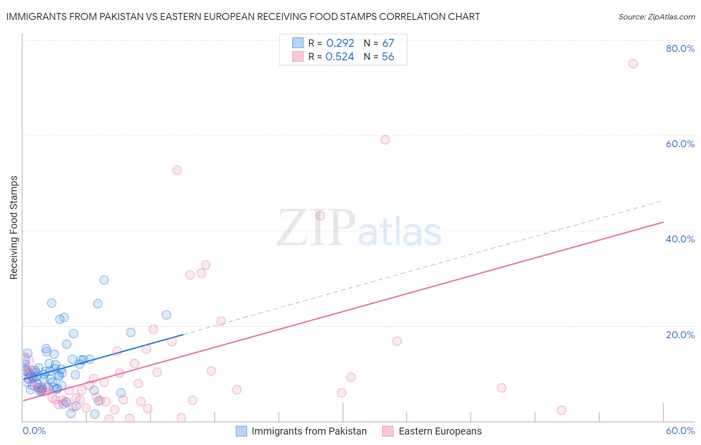 Immigrants from Pakistan vs Eastern European Receiving Food Stamps