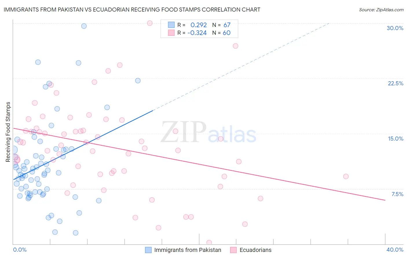 Immigrants from Pakistan vs Ecuadorian Receiving Food Stamps