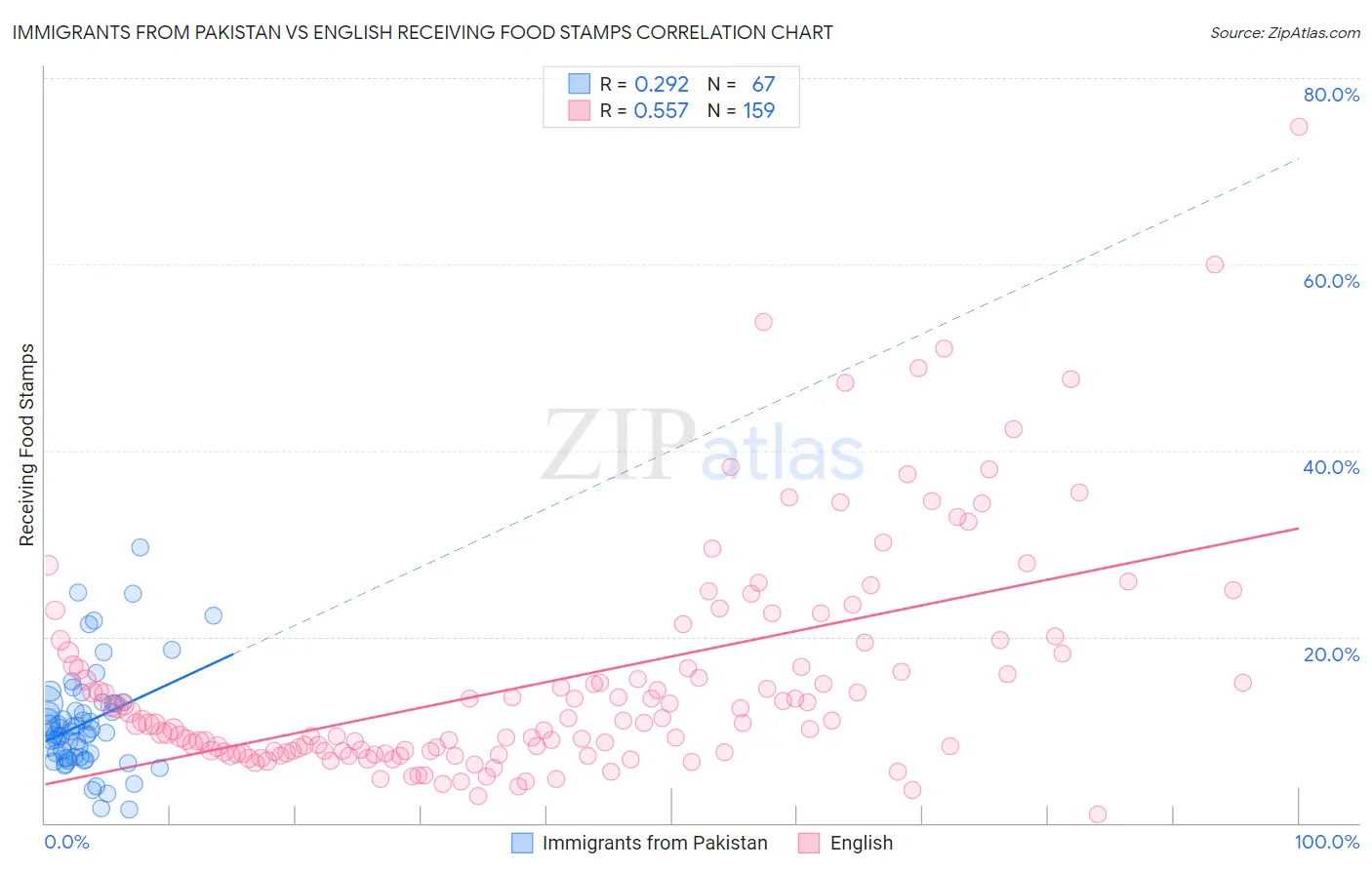 Immigrants from Pakistan vs English Receiving Food Stamps