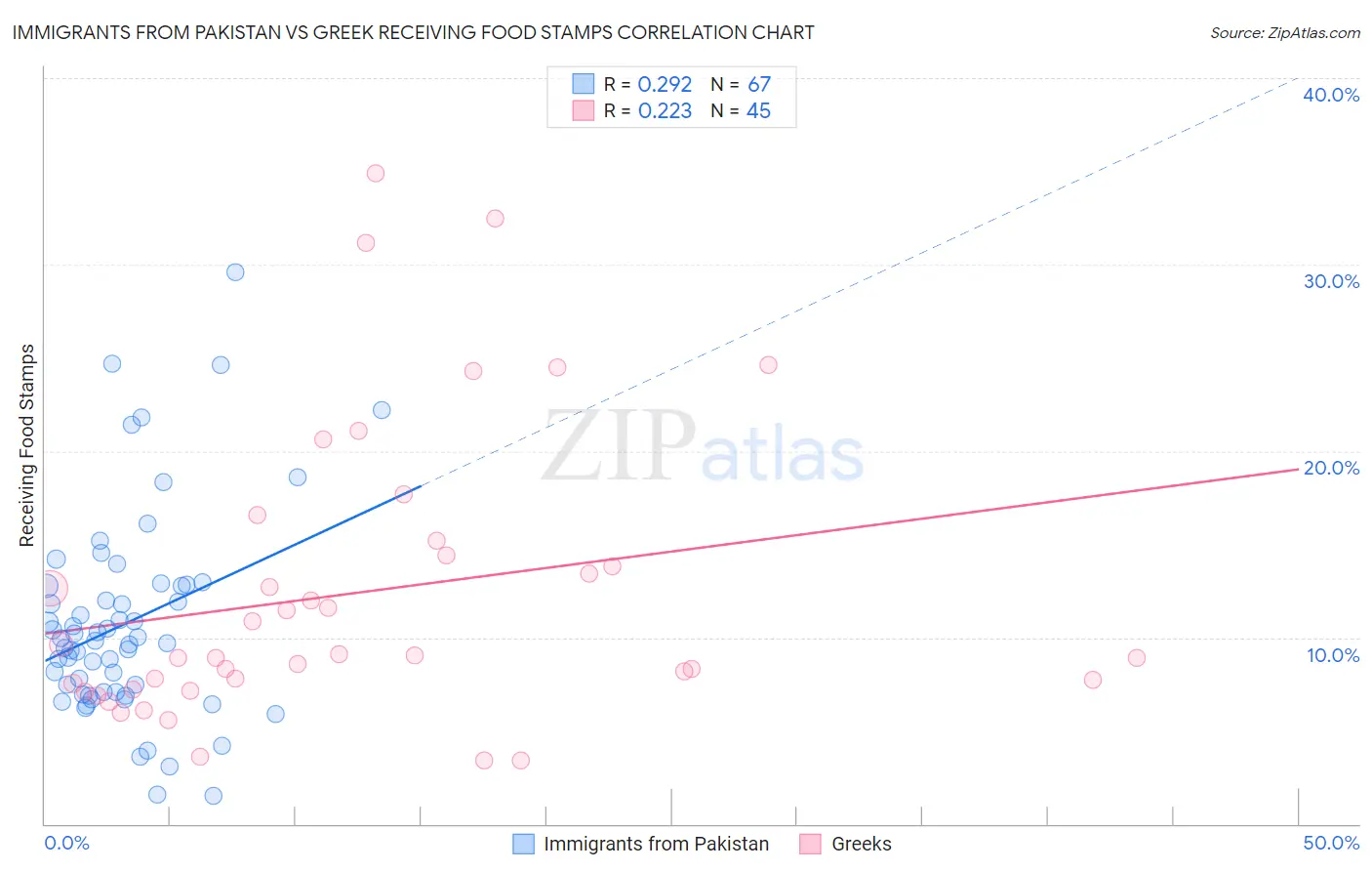 Immigrants from Pakistan vs Greek Receiving Food Stamps