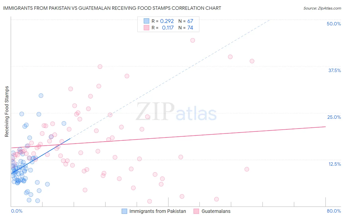 Immigrants from Pakistan vs Guatemalan Receiving Food Stamps