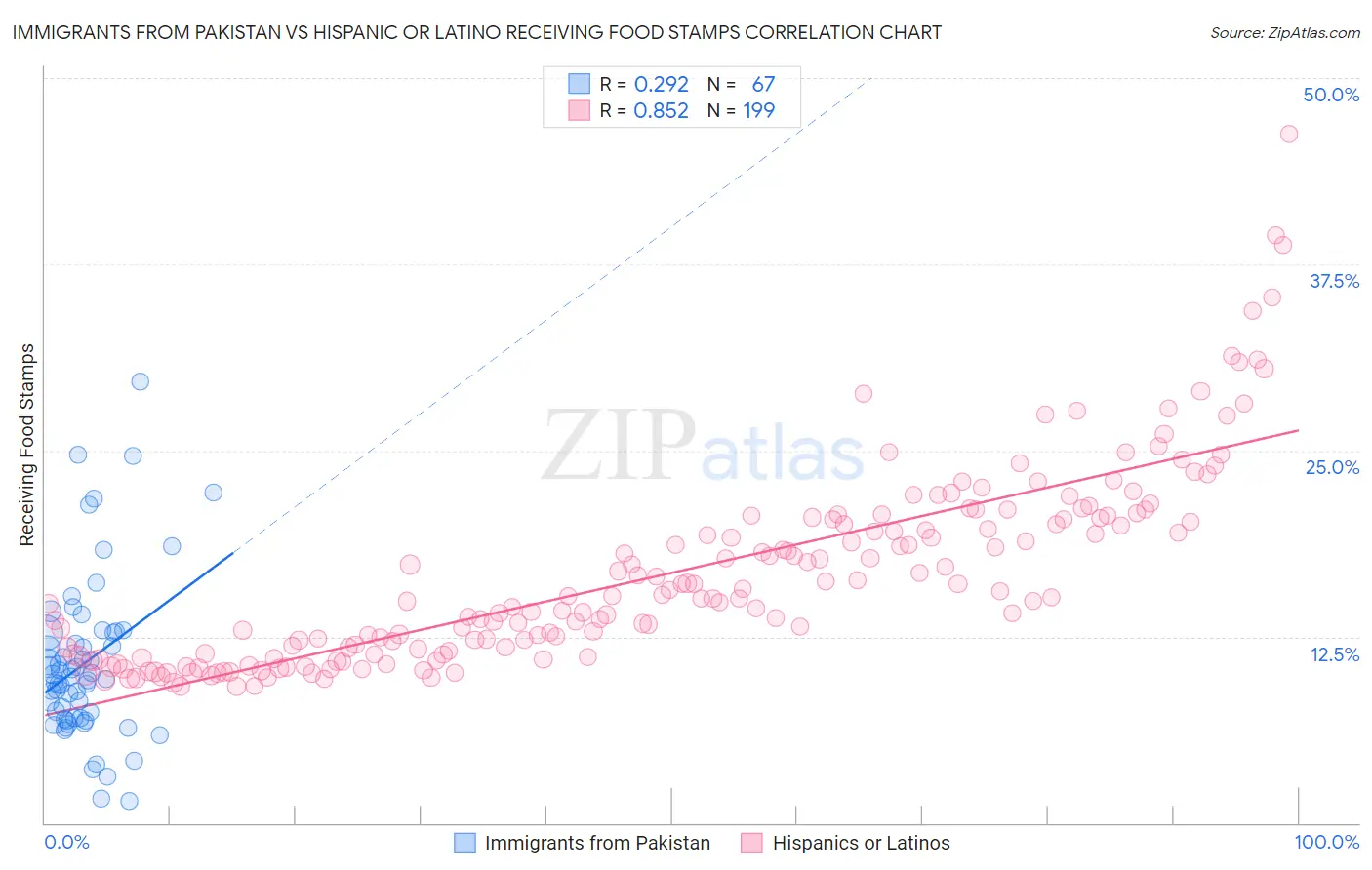 Immigrants from Pakistan vs Hispanic or Latino Receiving Food Stamps