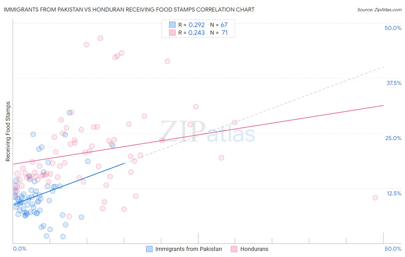 Immigrants from Pakistan vs Honduran Receiving Food Stamps