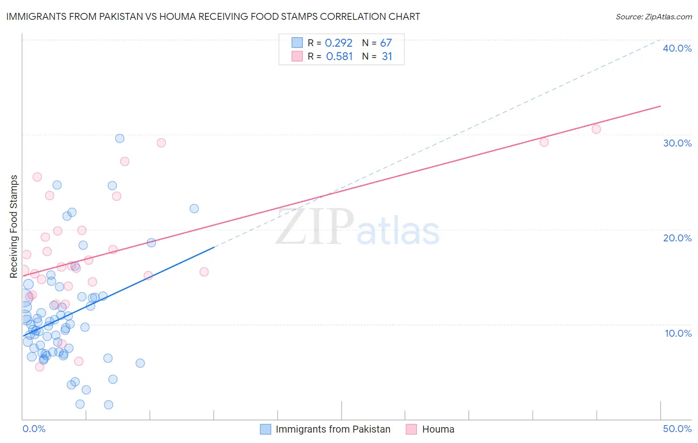 Immigrants from Pakistan vs Houma Receiving Food Stamps