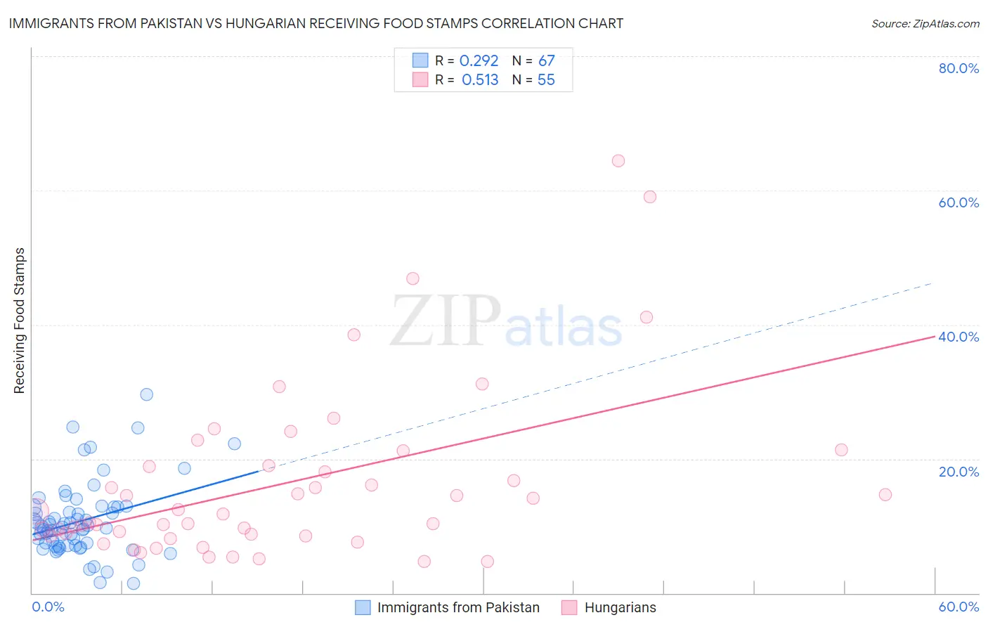 Immigrants from Pakistan vs Hungarian Receiving Food Stamps