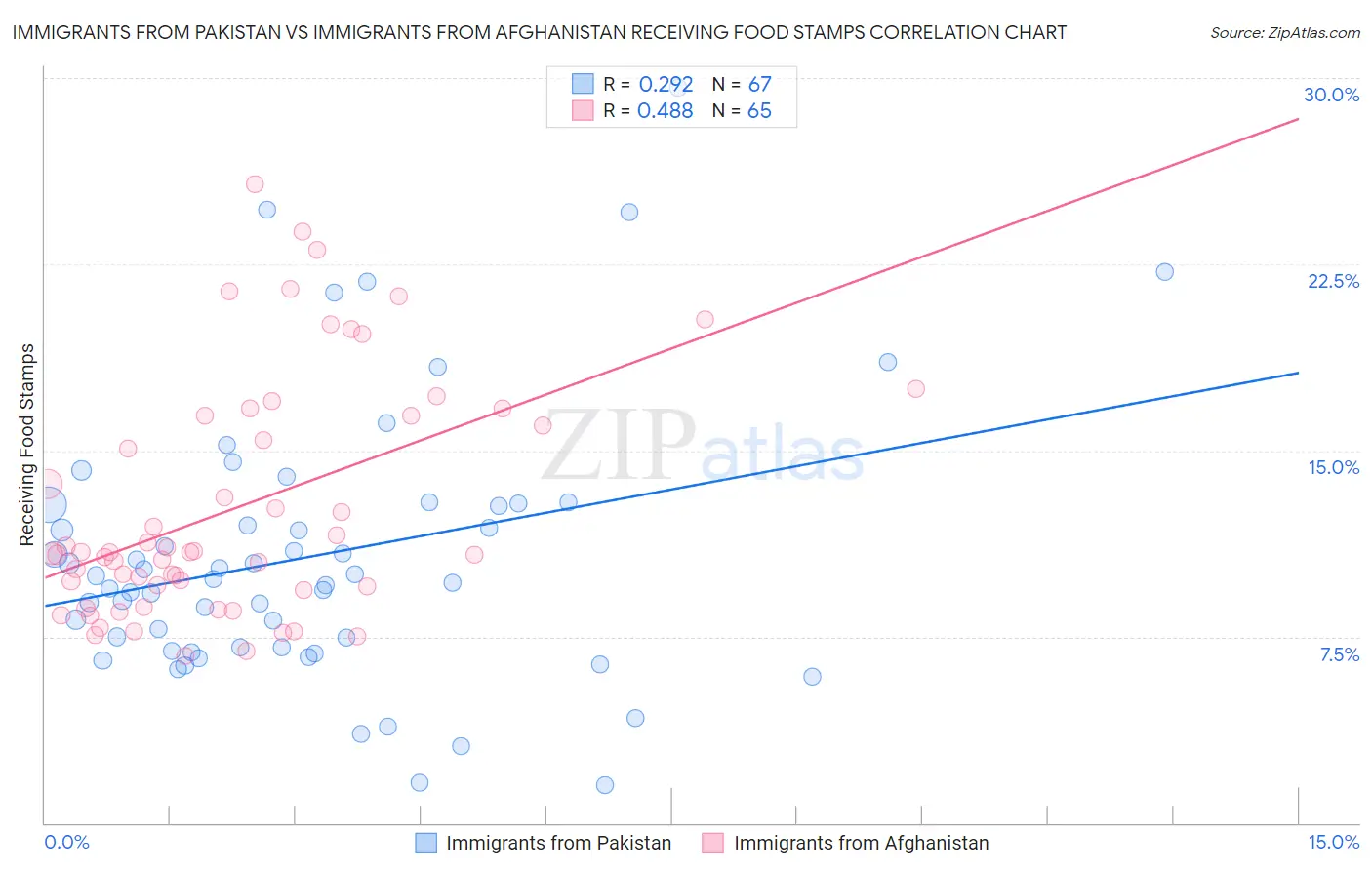 Immigrants from Pakistan vs Immigrants from Afghanistan Receiving Food Stamps