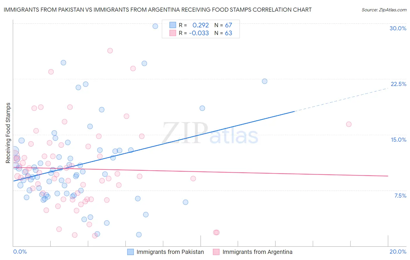 Immigrants from Pakistan vs Immigrants from Argentina Receiving Food Stamps