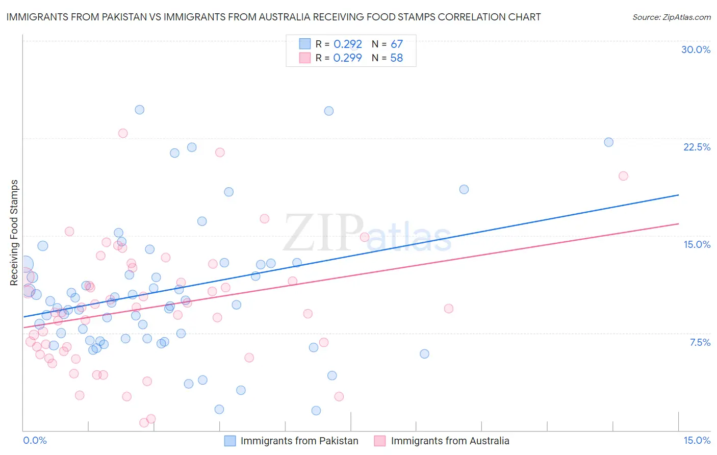 Immigrants from Pakistan vs Immigrants from Australia Receiving Food Stamps