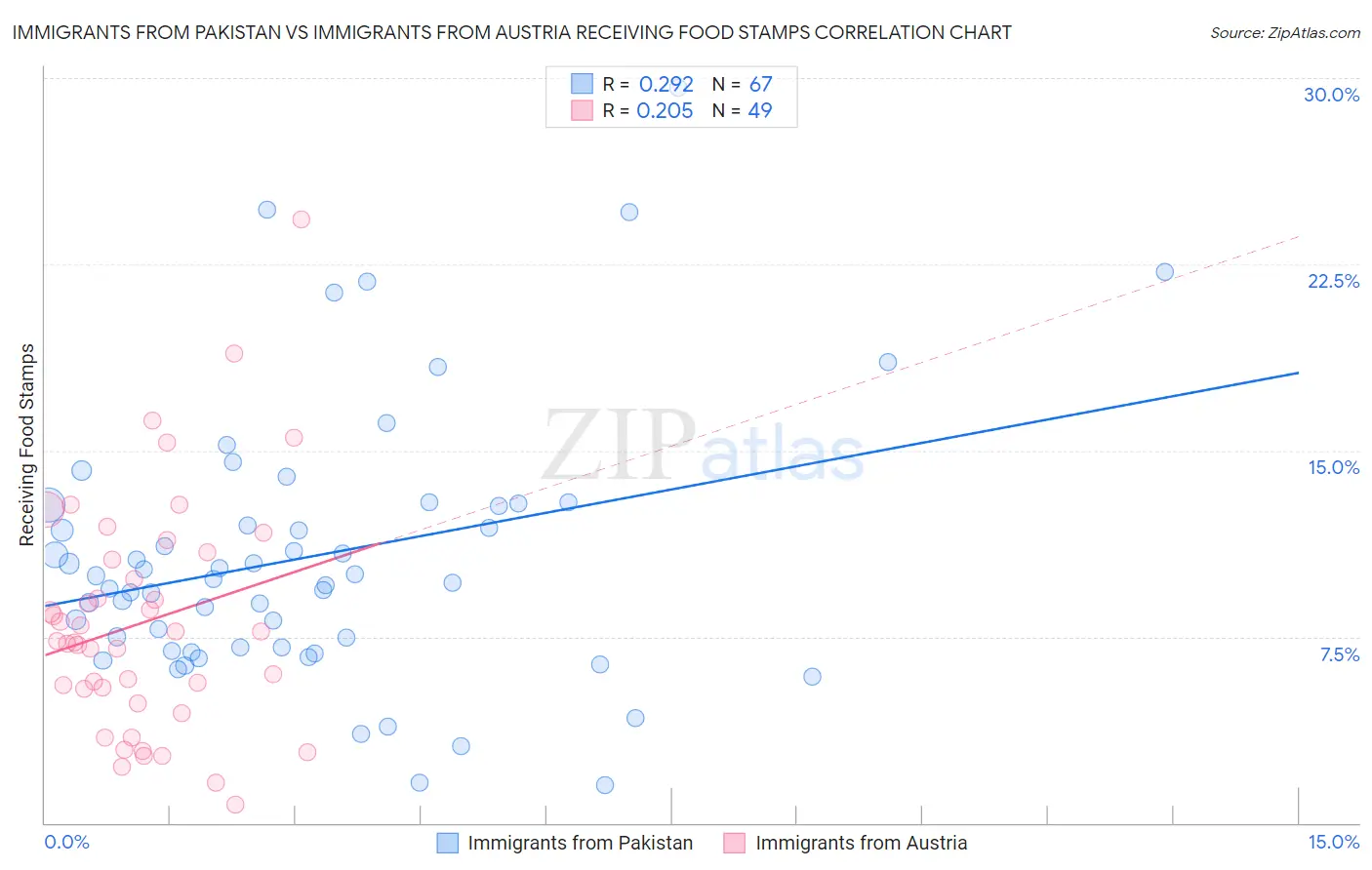 Immigrants from Pakistan vs Immigrants from Austria Receiving Food Stamps