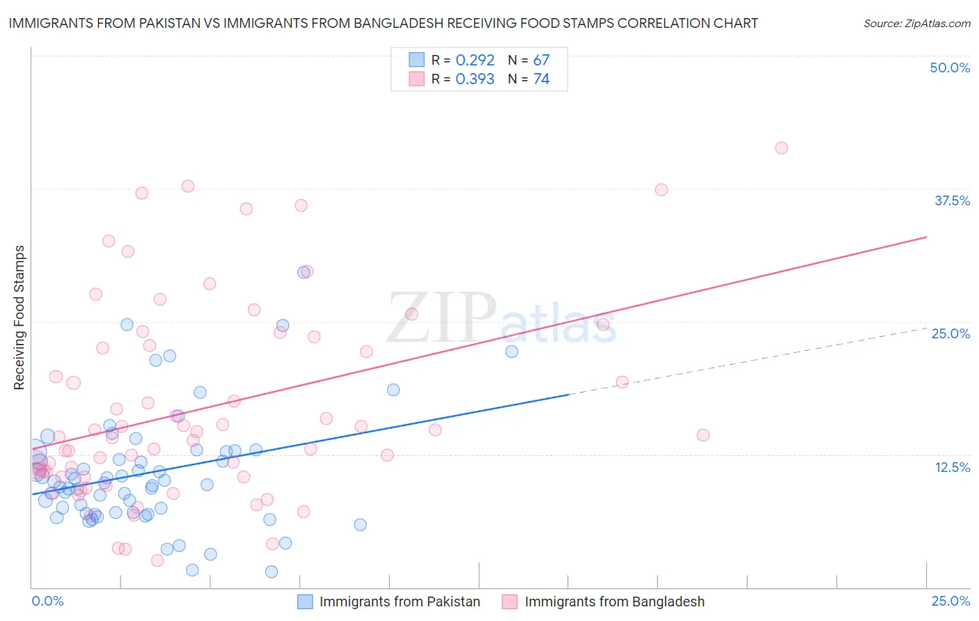 Immigrants from Pakistan vs Immigrants from Bangladesh Receiving Food Stamps