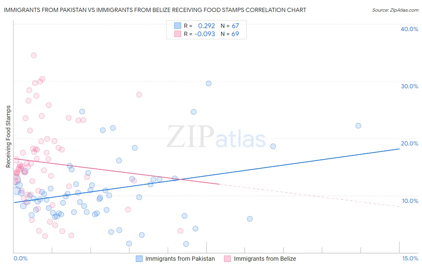 Immigrants from Pakistan vs Immigrants from Belize Receiving Food Stamps