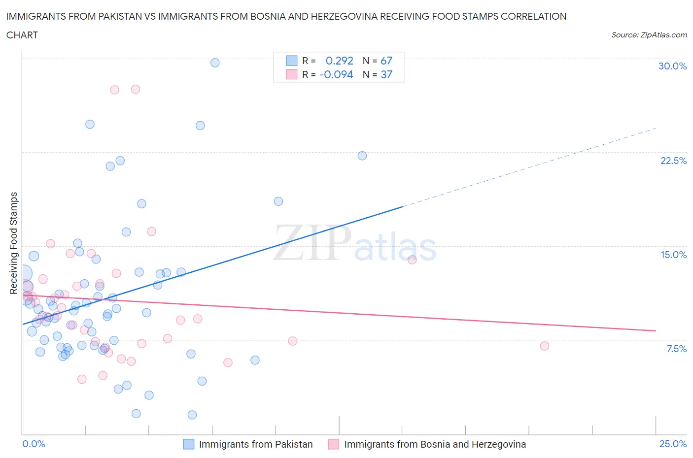 Immigrants from Pakistan vs Immigrants from Bosnia and Herzegovina Receiving Food Stamps