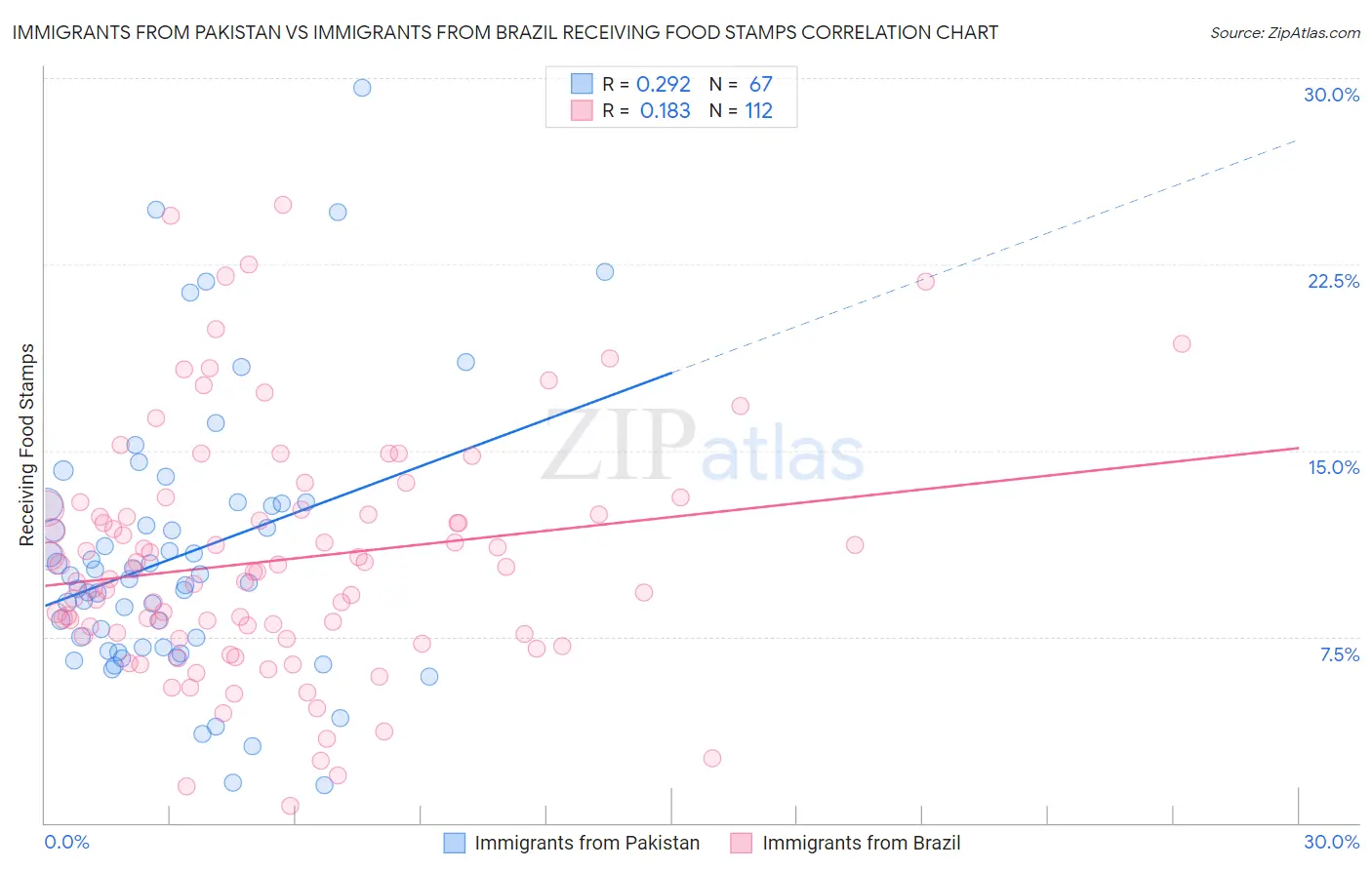 Immigrants from Pakistan vs Immigrants from Brazil Receiving Food Stamps