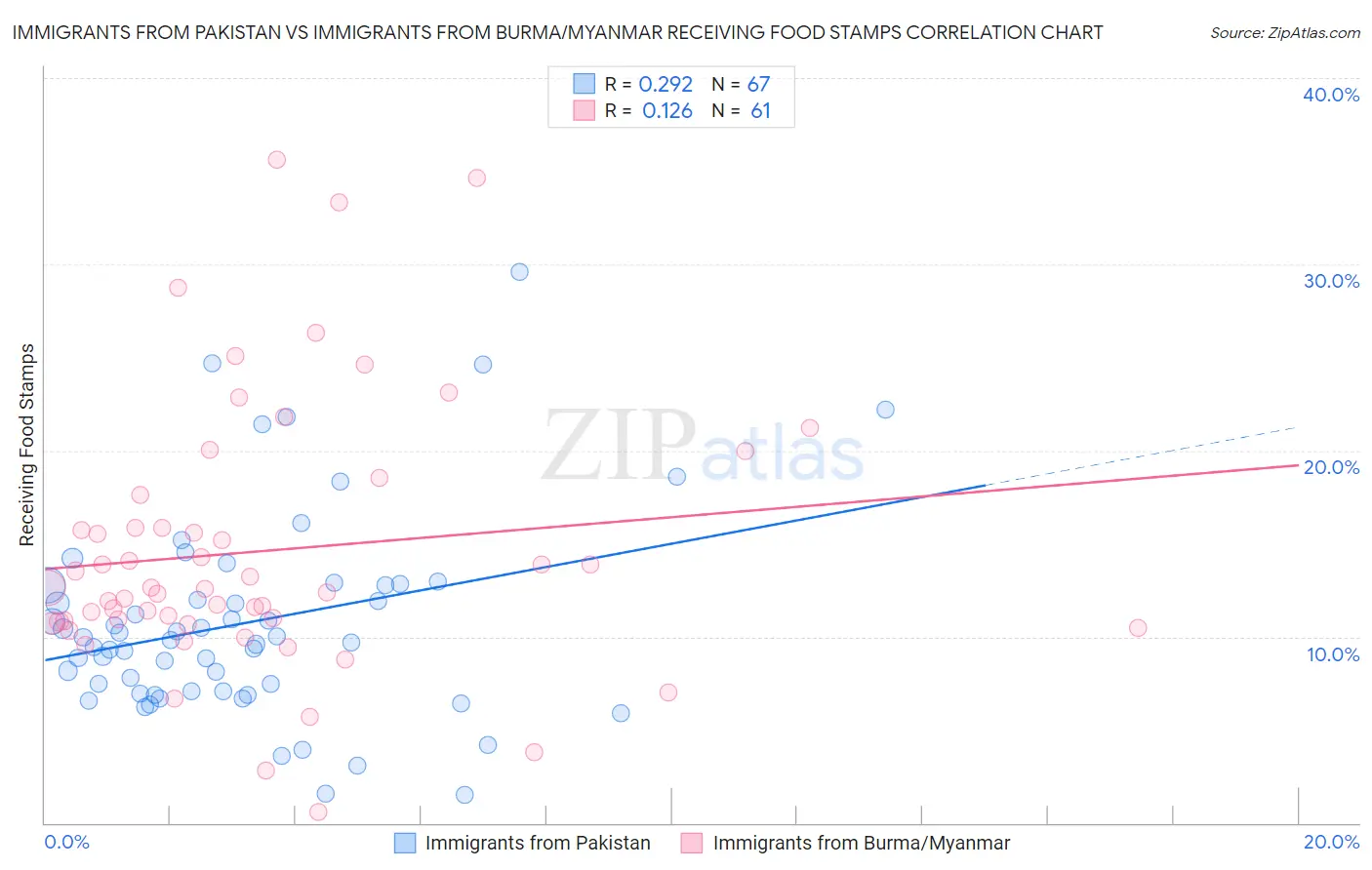 Immigrants from Pakistan vs Immigrants from Burma/Myanmar Receiving Food Stamps