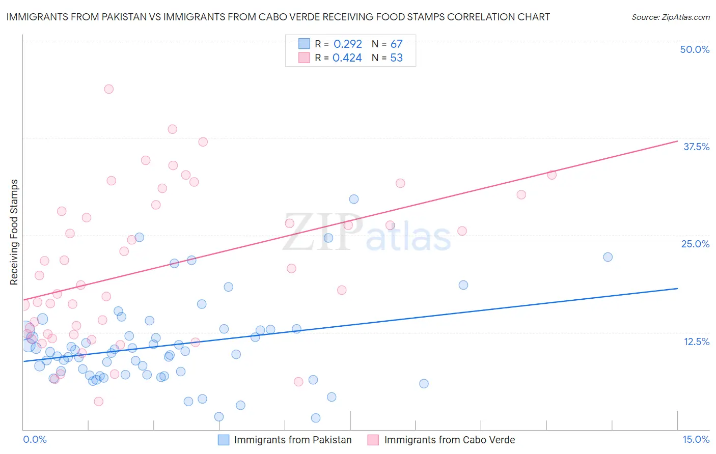 Immigrants from Pakistan vs Immigrants from Cabo Verde Receiving Food Stamps