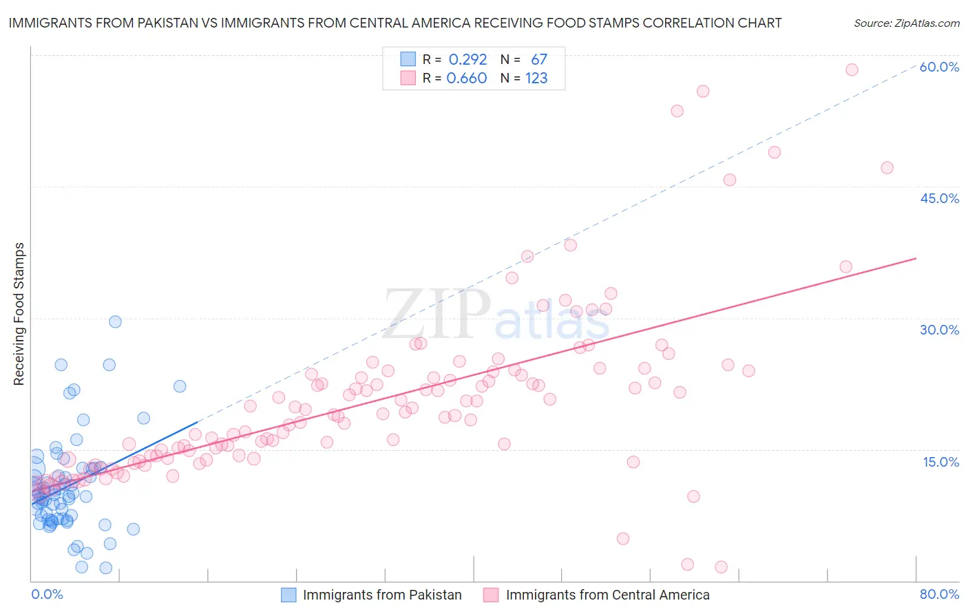 Immigrants from Pakistan vs Immigrants from Central America Receiving Food Stamps