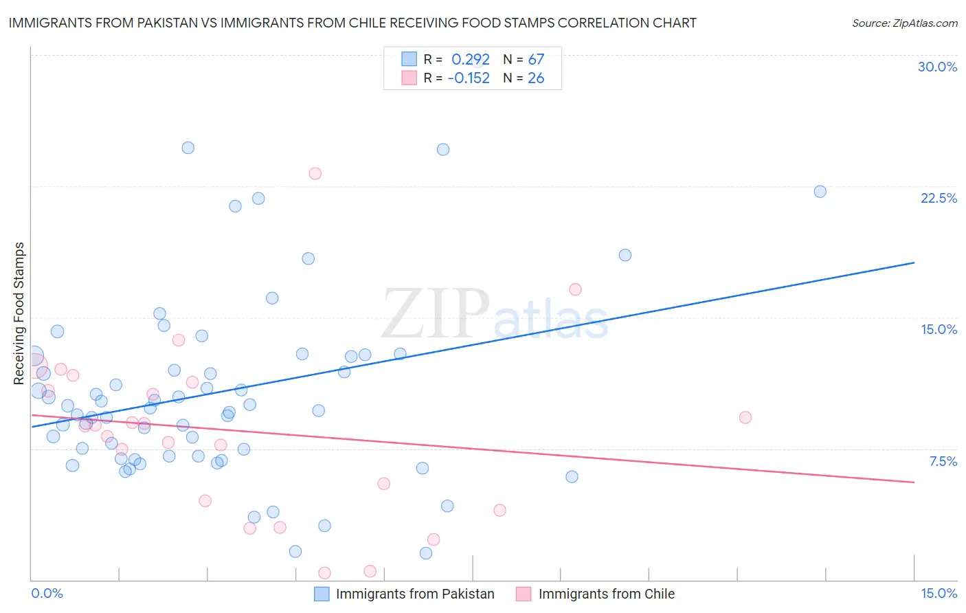 Immigrants from Pakistan vs Immigrants from Chile Receiving Food Stamps