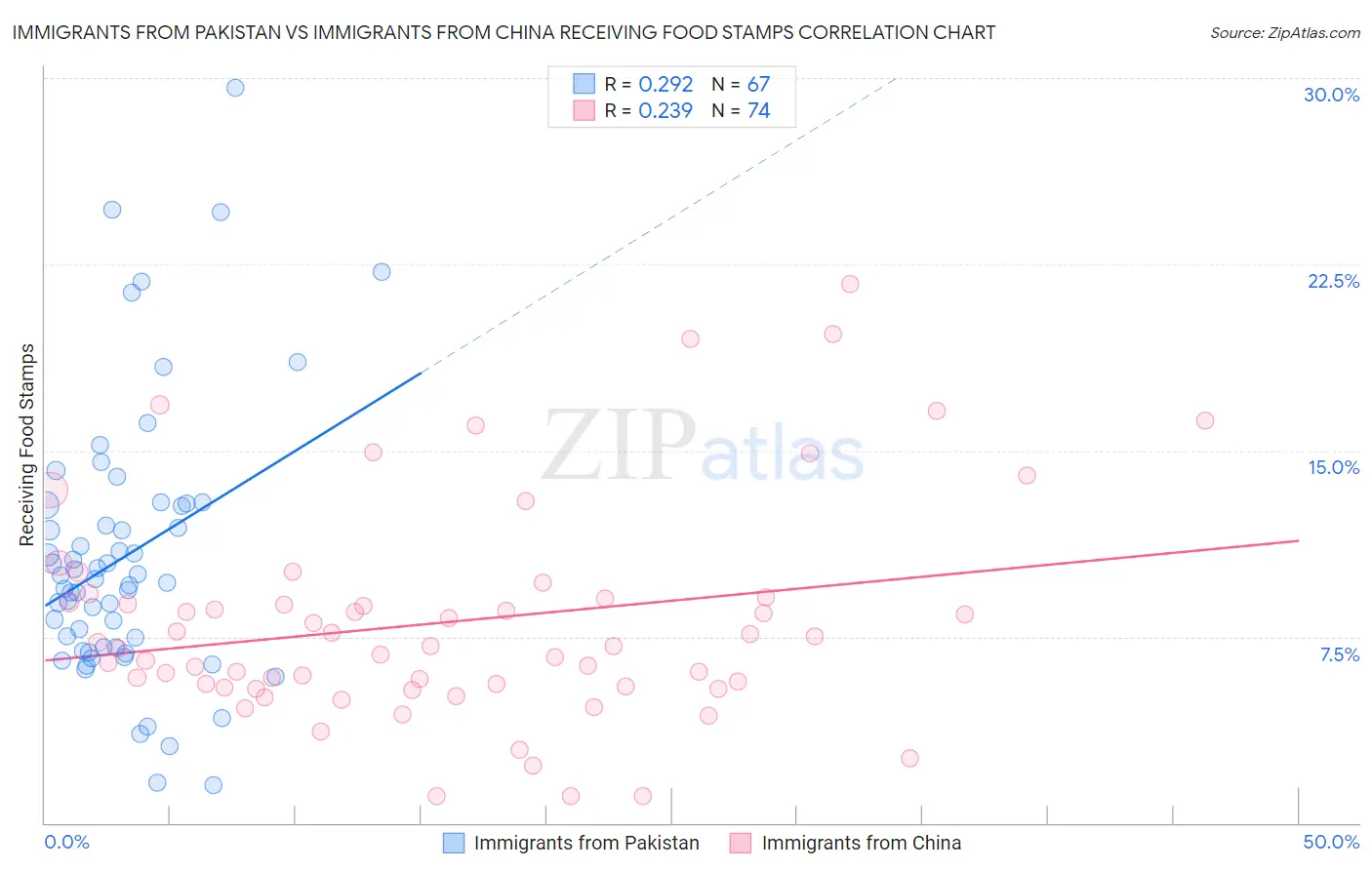 Immigrants from Pakistan vs Immigrants from China Receiving Food Stamps