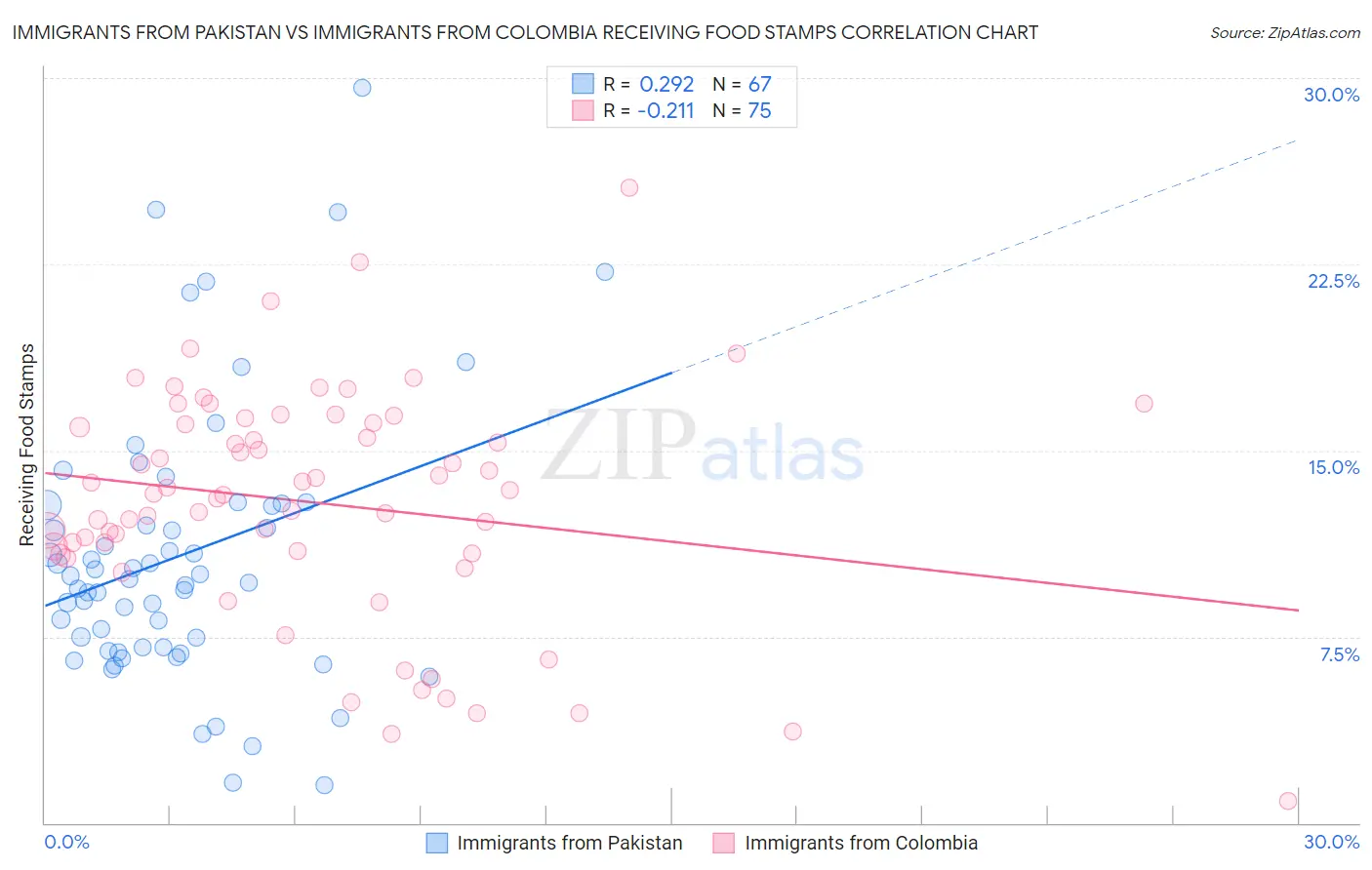 Immigrants from Pakistan vs Immigrants from Colombia Receiving Food Stamps