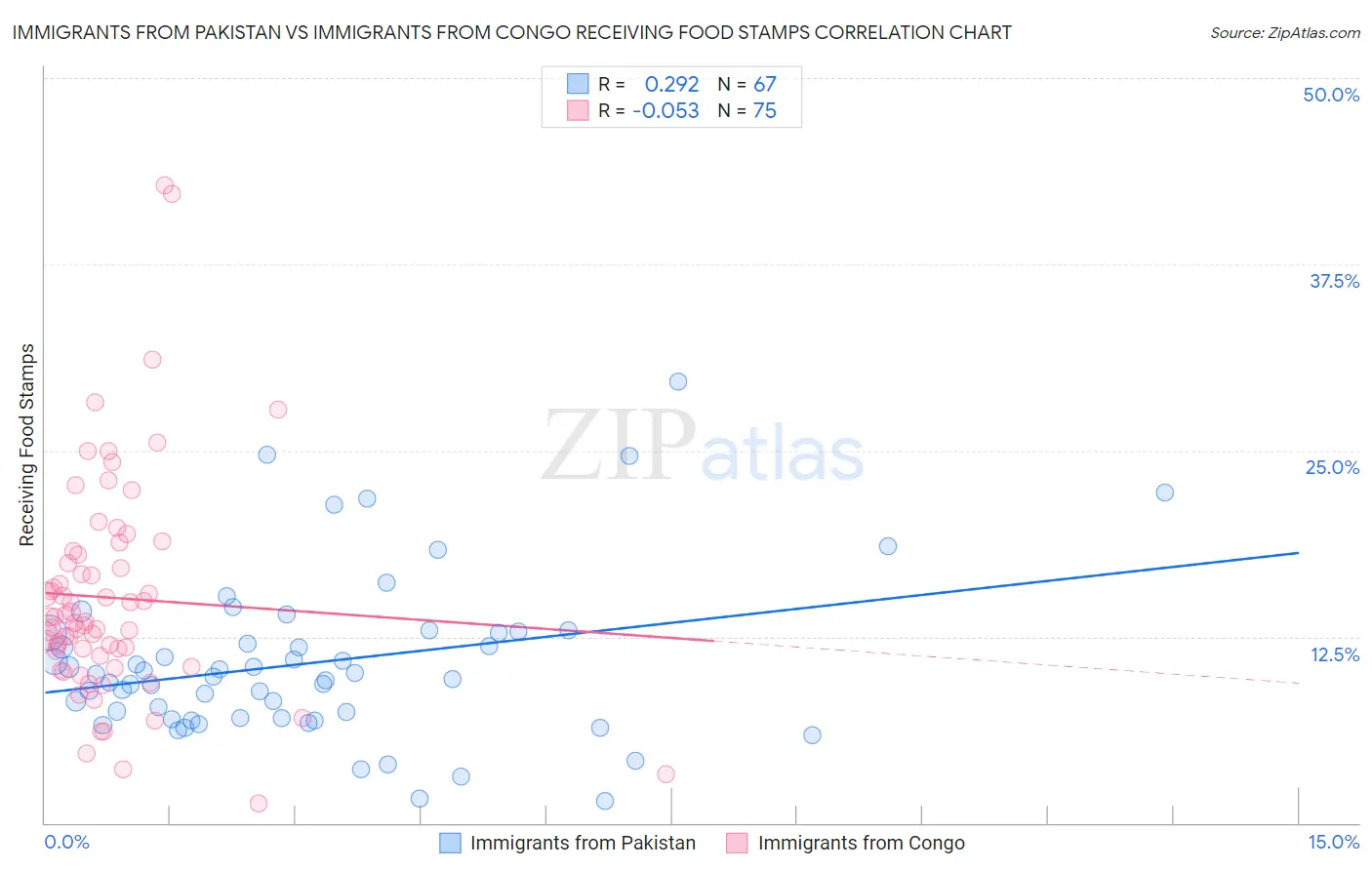 Immigrants from Pakistan vs Immigrants from Congo Receiving Food Stamps