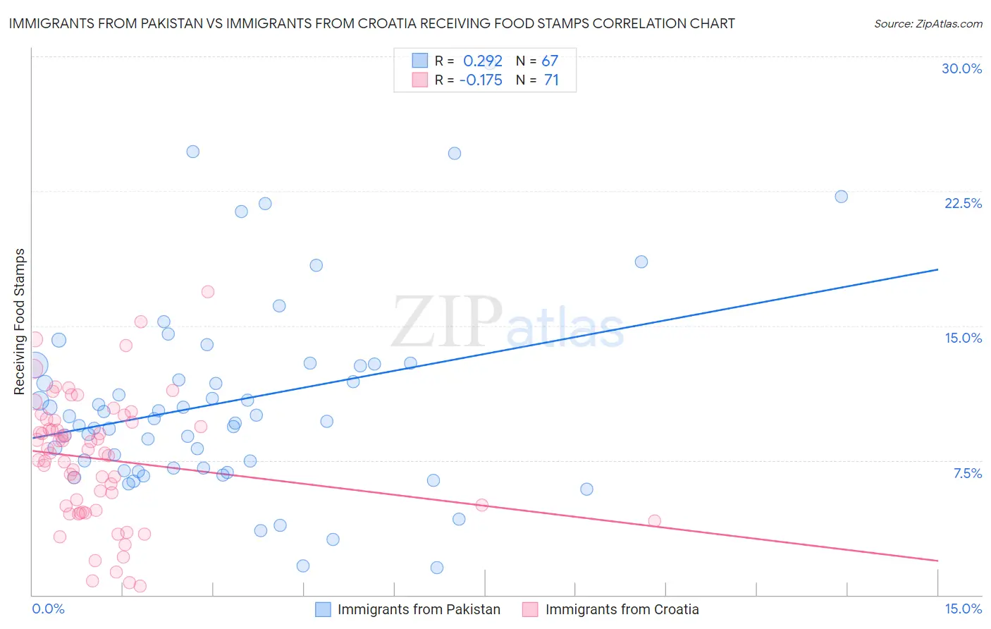 Immigrants from Pakistan vs Immigrants from Croatia Receiving Food Stamps