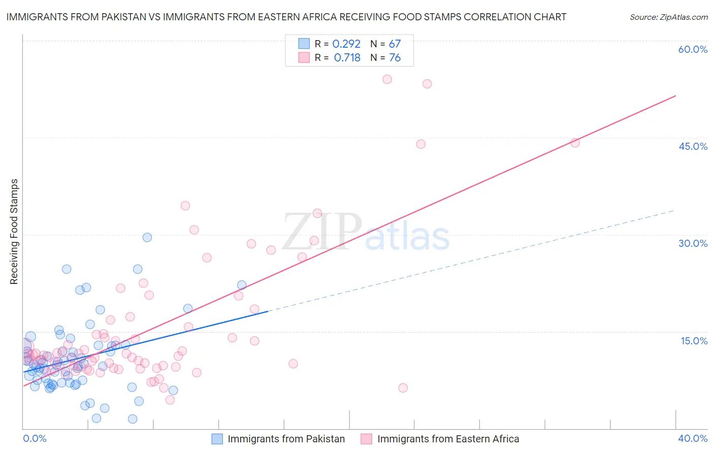 Immigrants from Pakistan vs Immigrants from Eastern Africa Receiving Food Stamps