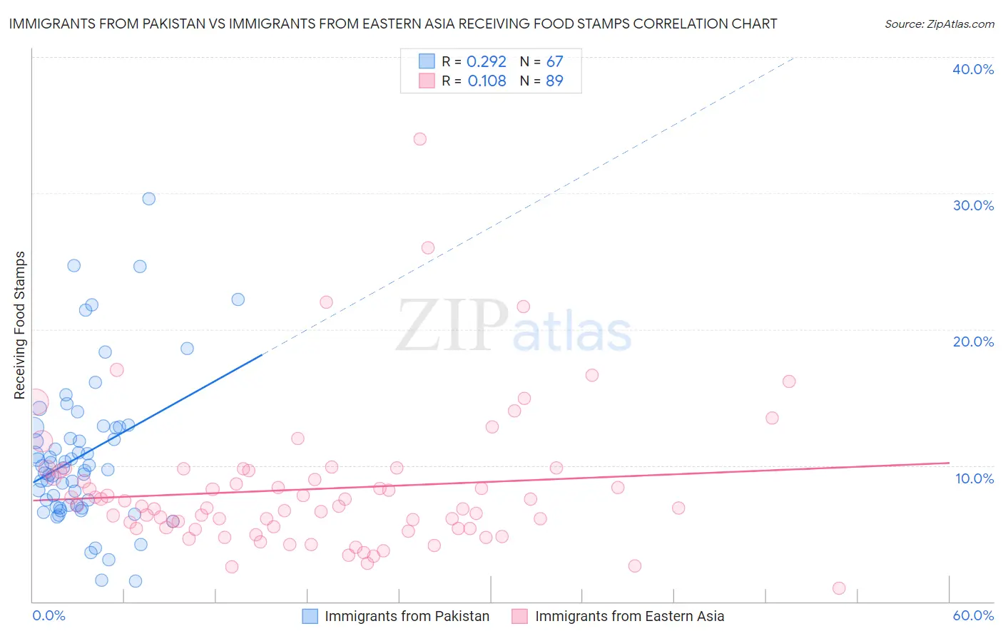 Immigrants from Pakistan vs Immigrants from Eastern Asia Receiving Food Stamps