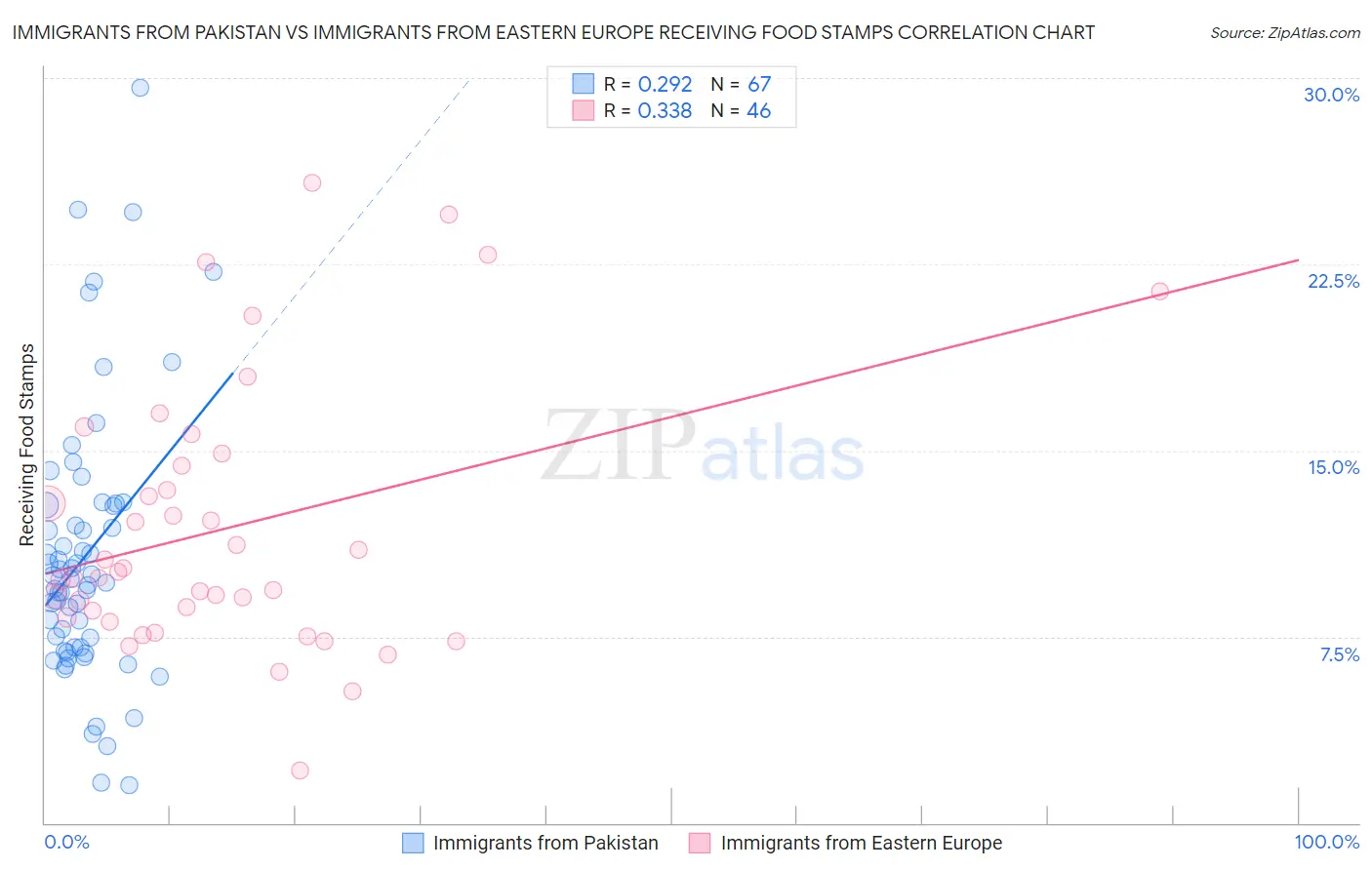 Immigrants from Pakistan vs Immigrants from Eastern Europe Receiving Food Stamps