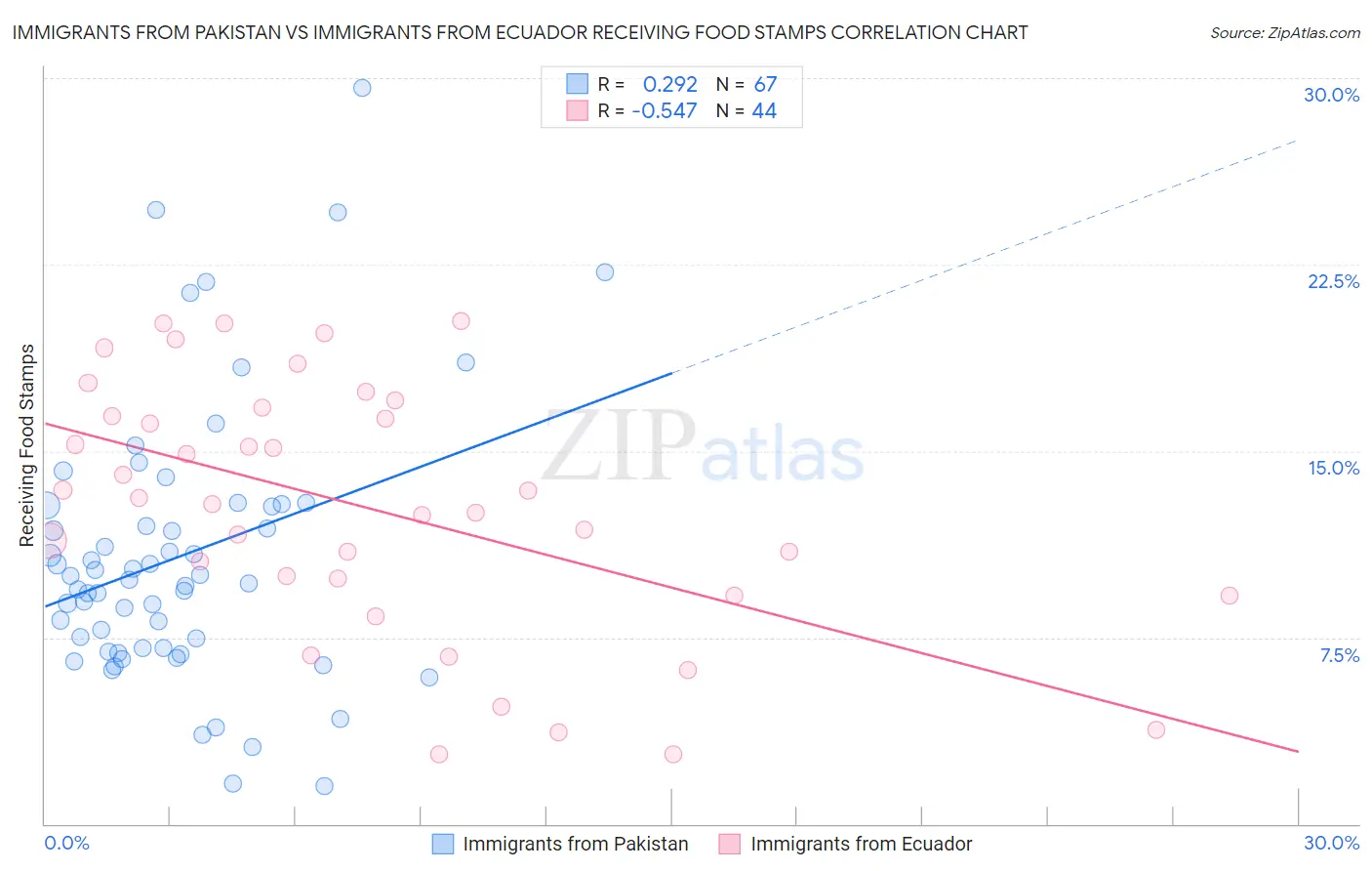 Immigrants from Pakistan vs Immigrants from Ecuador Receiving Food Stamps