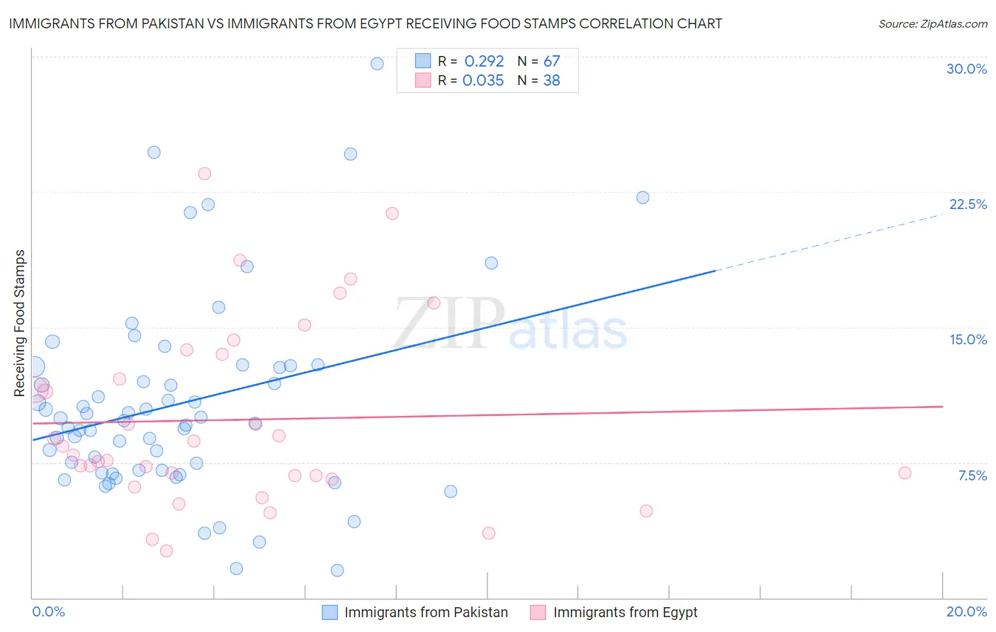 Immigrants from Pakistan vs Immigrants from Egypt Receiving Food Stamps