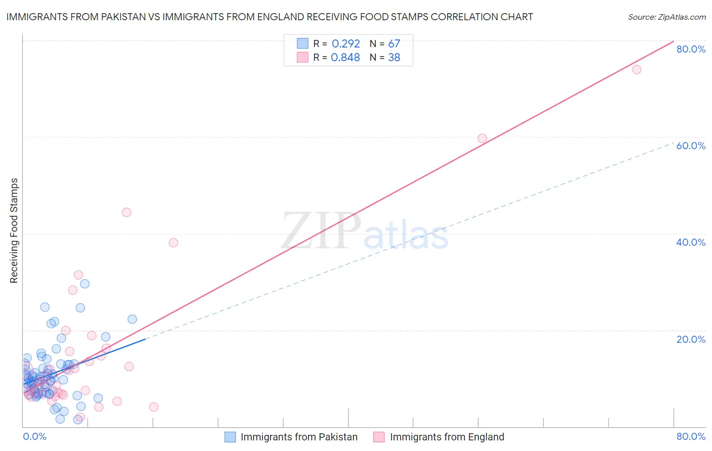 Immigrants from Pakistan vs Immigrants from England Receiving Food Stamps