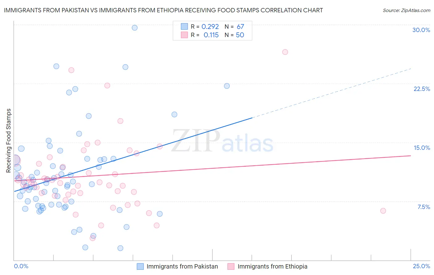 Immigrants from Pakistan vs Immigrants from Ethiopia Receiving Food Stamps