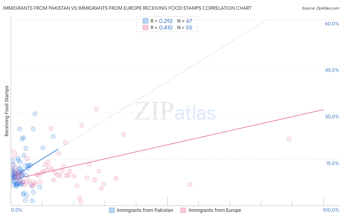 Immigrants from Pakistan vs Immigrants from Europe Receiving Food Stamps